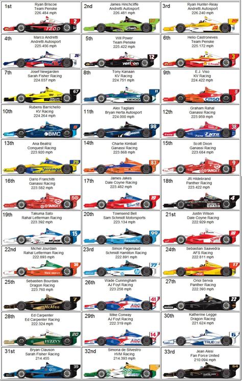 Indy 500 Printable Starting Lineup